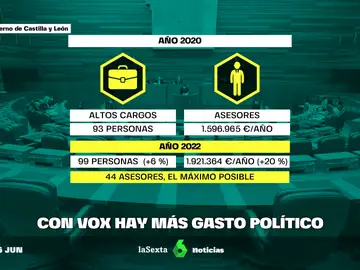 De prometer acabar con los asesores a nombrar más: la coalición PP-Vox en Castilla y León dispara el gasto en un 20%