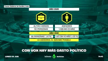 De prometer acabar con los asesores a nombrar más: la coalición PP-Vox en Castilla y León dispara el gasto en un 20%