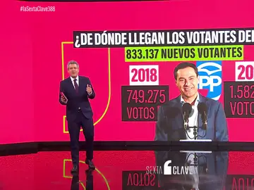 ¿De dónde han salido los nuevos votantes del PP en las elecciones de Andalucía?