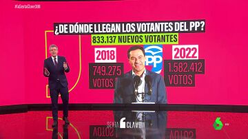¿De dónde han salido los nuevos votantes del PP en las elecciones de Andalucía?
