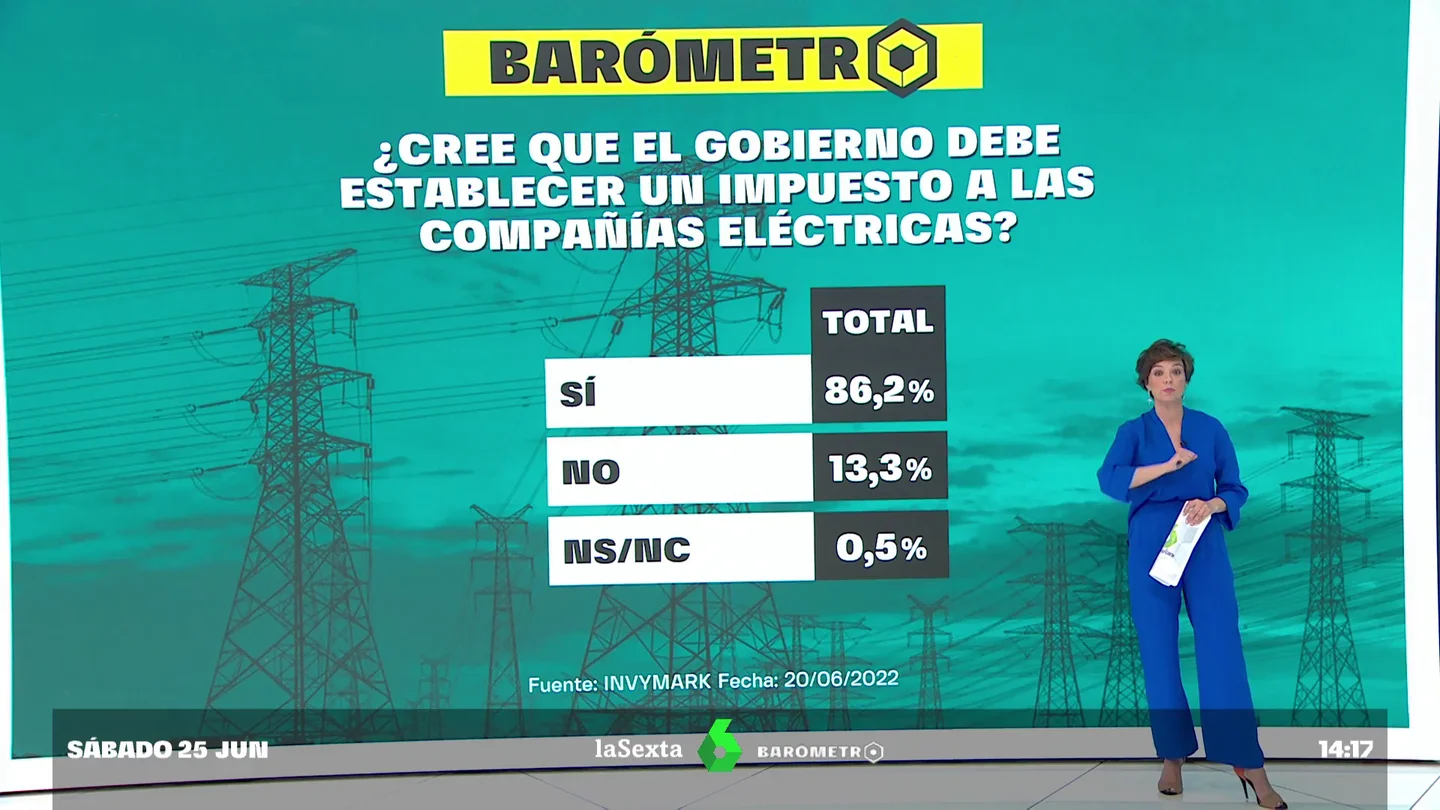 Barómetro de laSexta: el 86% de los encuestados, a favor de crear un impuesto para las eléctricas Barómetro de laSexta: el 86% de los encuestados, a favor de crear un impuesto para las eléctricas