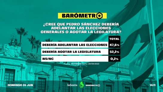 BARÓMETRO + MORENO BONILLA BARÓMETRO + MORENO BONILLA