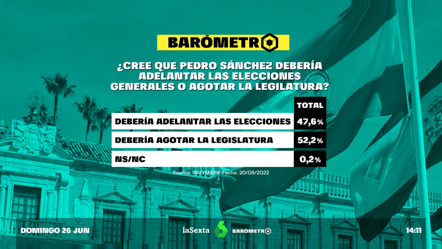 BARÓMETRO + MORENO BONILLA BARÓMETRO + MORENO BONILLA