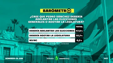 BARÓMETRO + MORENO BONILLA