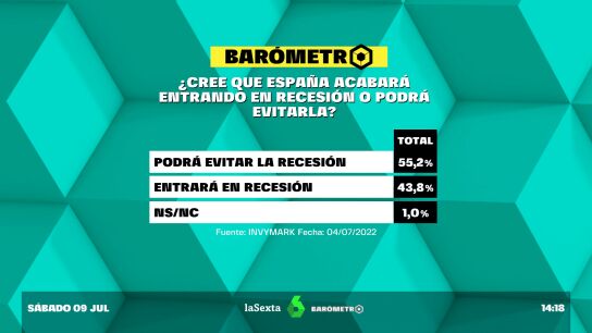 Bar&oacute;metro de laSexta: el 55,2% de los encuestados cree que Espa&ntilde;a podr&aacute; evitar la recesi&oacute;n