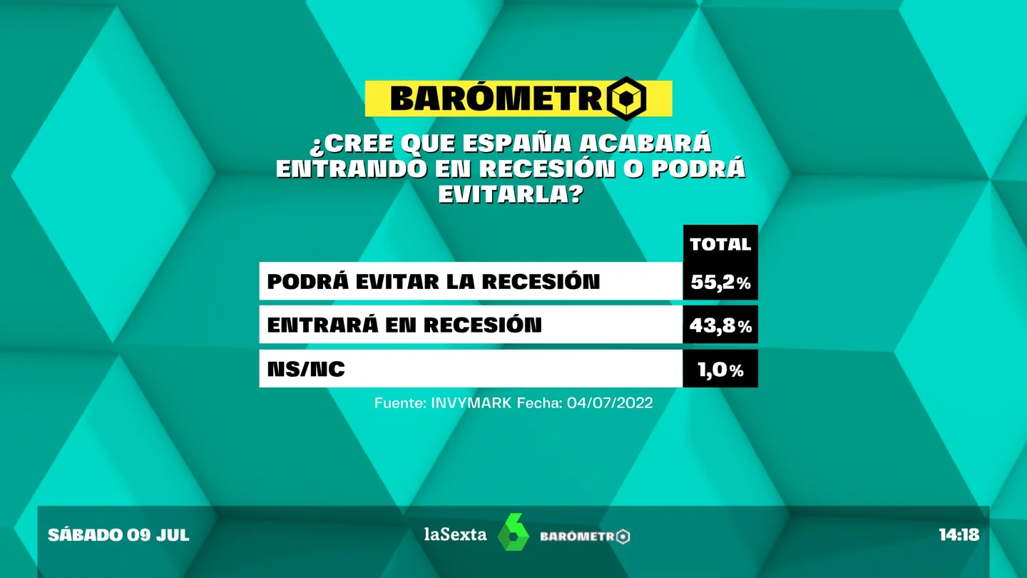 Barómetro de laSexta: el 55,2% de los encuestados cree que España podrá evitar la recesión Barómetro de laSexta: el 55,2% de los encuestados cree que España podrá evitar la recesión