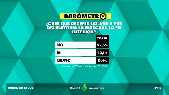 Barómetro laSexta | El 42% de los encuestados volvería al uso obligatorio de la mascarilla en interiores Barómetro laSexta | El 42% de los encuestados volvería al uso obligatorio de la mascarilla en interiores