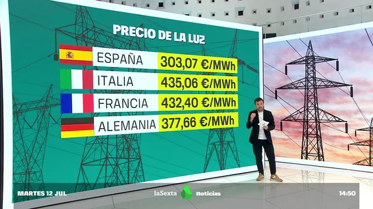El precio de la luz supera los 300 euros por primera vez desde marzo Precio de la luz
