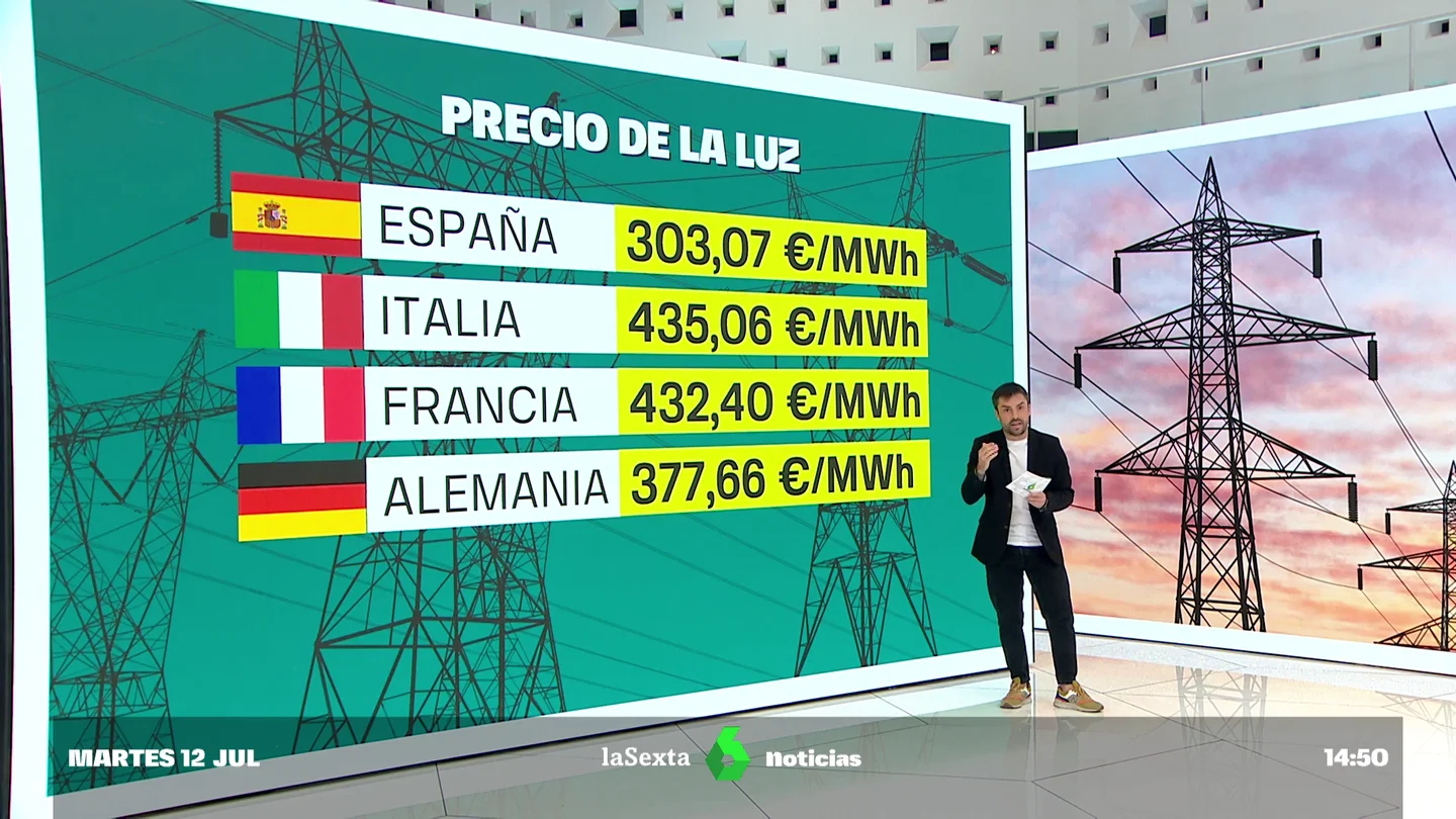 El precio de la luz supera los 300 euros por primera vez desde marzo Precio de la luz