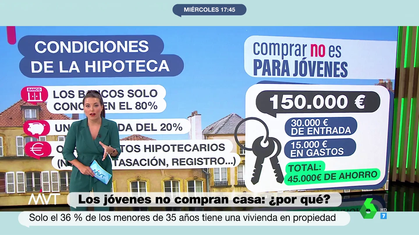 Las razones por las que los jóvenes ya no compran casas: así ha cambiado la realidad en los últimos 10 años Las razones por las que los jóvenes ya no compran casas: así ha cambiado la realidad en los últimos 10 años