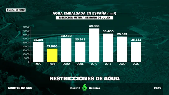 Niveles de agua en los embalses en la última semana de julio Niveles de agua en los embalses en la última semana de julio