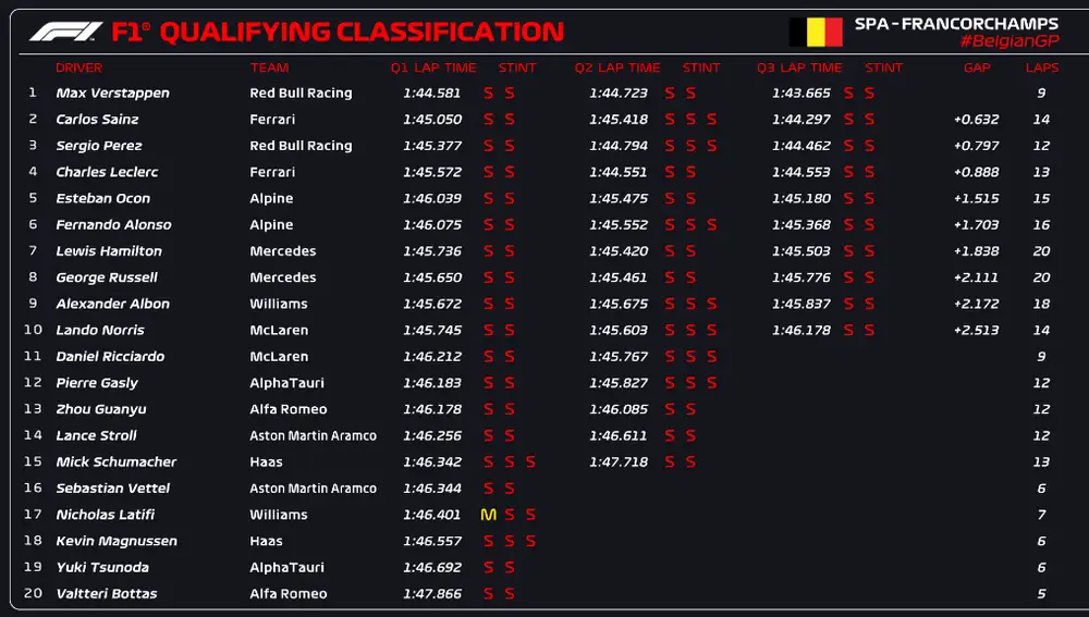 Resultados de la clasificación del GP de Bélgica