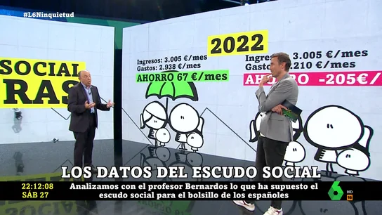 Este es el impacto del escudo social en el bolsillo de los españoles: así han ahorrado gracias a las medidas anticrisis Este es el impacto del escudo social en el bolsillo de los españoles: así han ahorrado gracias a las medidas anticrisis