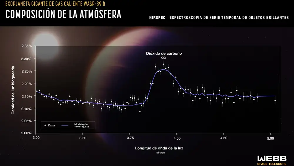 Composición de la atmósfera del exoplaneta gigante WASP-39 b