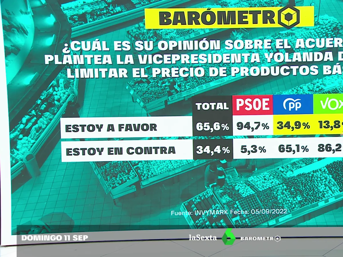 congelador Isla de Alcatraz silueta Barómetro laSexta | El 65% de los españoles se muestra a favor de limitar  el precio de los alimentos básicos