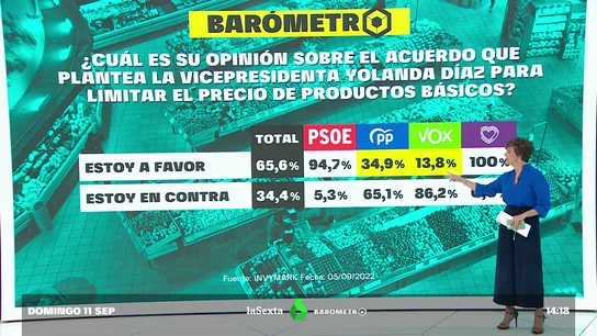 Barómetro laSexta | El 65% de los españoles se muestra a favor de limitar el precio de los alimentos básicos Barómetro laSexta | El 65% de los españoles se muestra a favor de limitar el precio de los alimentos básicos
