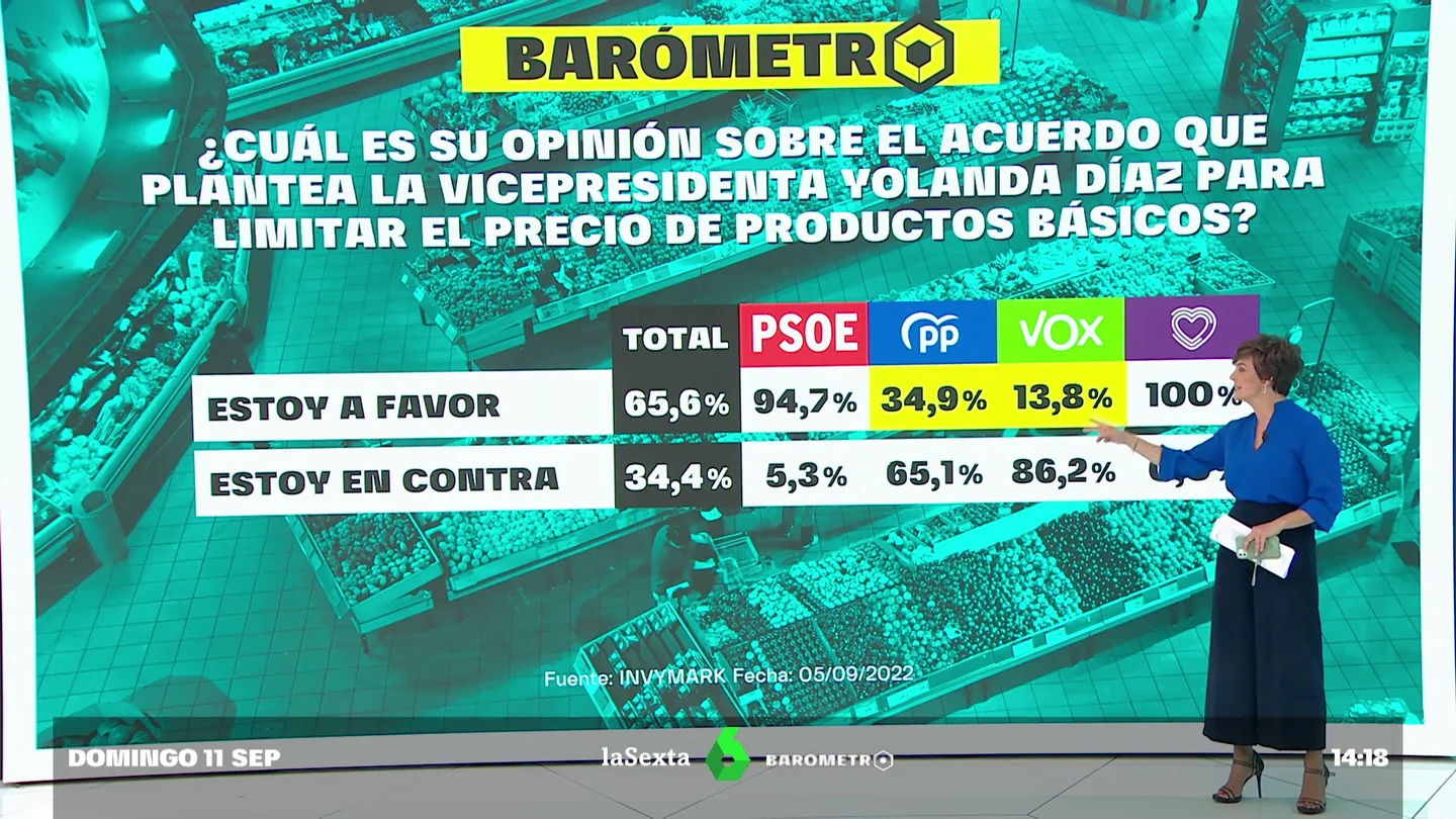 Barómetro laSexta | El 65% de los españoles se muestra a favor de limitar el precio de los alimentos básicos Barómetro laSexta | El 65% de los españoles se muestra a favor de limitar el precio de los alimentos básicos