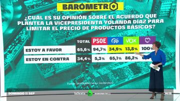 Barómetro laSexta | El 65% de los españoles se muestra a favor de limitar el precio de los alimentos básicos