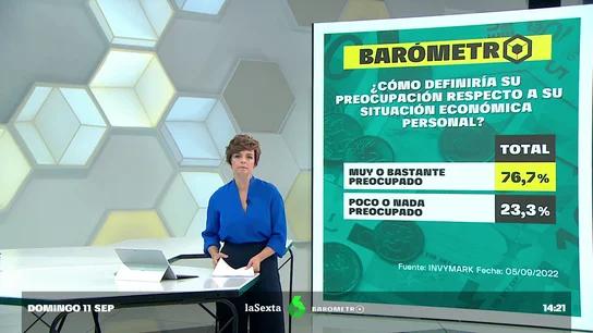 Barómetro laSexta | El 90% de los españoles muestra preocupación por la situación económica en el país Barómetro laSexta | El 90% de los españoles muestra preocupación por la situación económica en el país