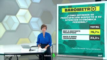 Barómetro laSexta | El 90% de los españoles muestra preocupación por la situación económica en el país