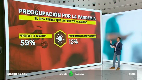 El sistema sanitario se resiente: el 47% de los españoles cree que ha empeorado desde el inicio de pandemia El sistema sanitario se resiente: el 47% de los españoles cree que ha empeorado desde el inicio de pandemia