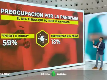 El sistema sanitario se resiente: el 47% de los españoles cree que ha empeorado desde el inicio de pandemia