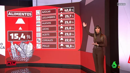 La cara B de la bajada del IPC: los alimentos disparan su precio un 15% La cara B de la bajada del IPC: los alimentos disparan su precio un 15%