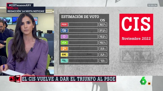 El CIS vuelve a darle el triunfo al PSOE con un 32,7% y estima una caída del PP de un punto y medio El CIS vuelve a darle el triunfo al PSOE con un 32,7% y estima una caída del PP de un punto y medio