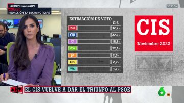 El CIS vuelve a darle el triunfo al PSOE con un 32,7% y estima una caída del PP de un punto y medio