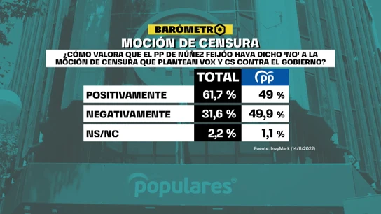 Barómetro laSexta Barómetro laSexta