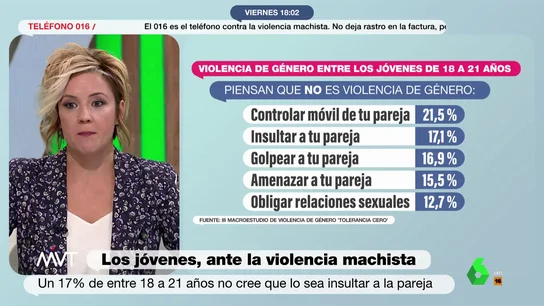 La contundente respuesta de Cristina Pardo al descubrir el "preocupante" dato de jóvenes que no consideran violencia machista golpear a su pareja La contundente respuesta de Cristina Pardo al descubrir el "preocupante" dato de jóvenes que no consideran violencia machista golpear a su pareja