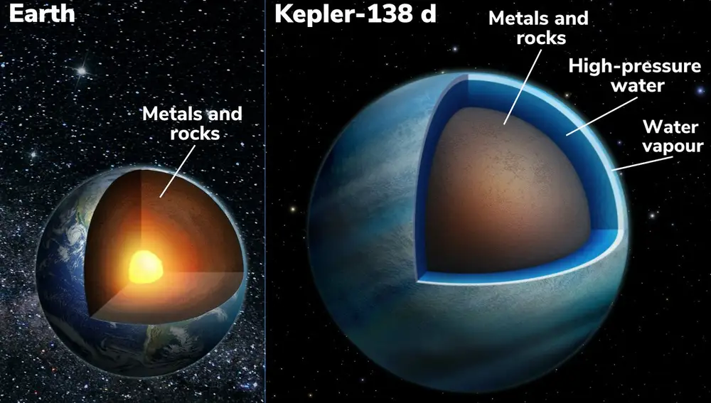 Secciones transversales de la Tierra y el exoplaneta Kepler-138d