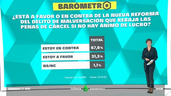 Barómetro laSexta Barómetro laSexta