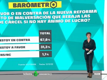 Barómetro laSexta