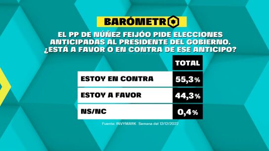 Bar&oacute;metro de laSexta del domingo 18 de diciembre de 2022