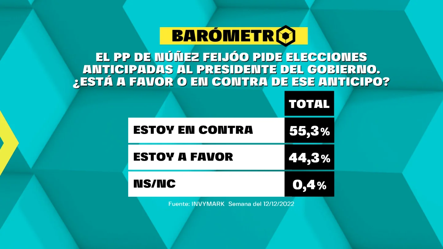 Barómetro de laSexta del domingo 18 de diciembre de 2022 Barómetro de laSexta del domingo 18 de diciembre de 2022