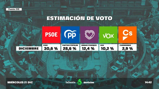 barometro CIS barometro CIS