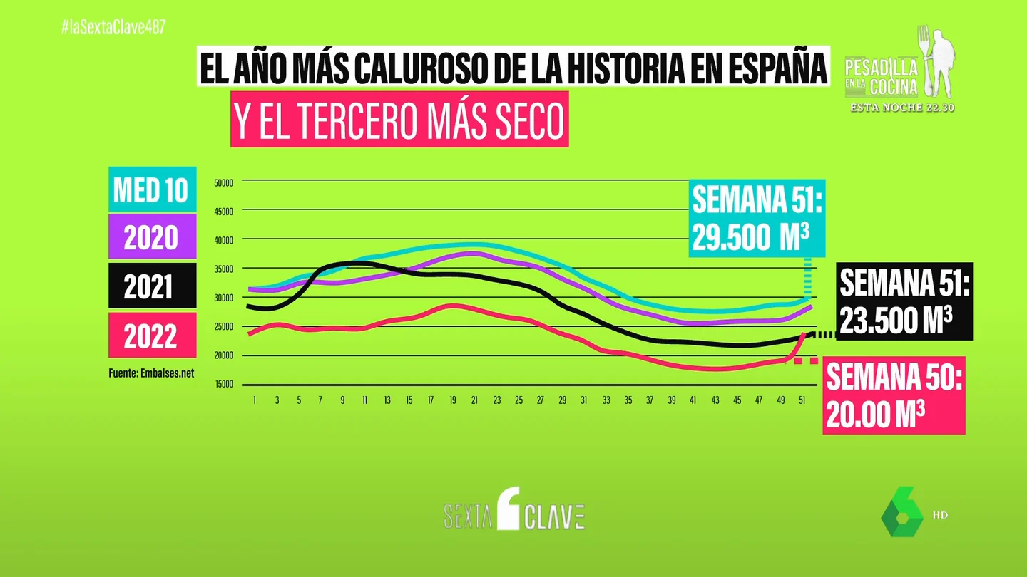 El año más caluroso de la historia en España: por qué 1,6 grados más de media han provocado 5.316 muertes El año más caluroso de la historia en España: por qué 1,6 grados más de media han provocado 5.316 muertes