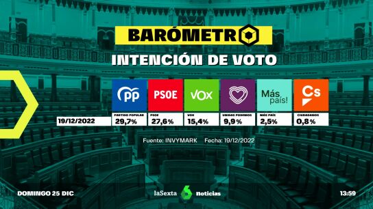 Bar&oacute;metro de intenci&oacute;n de voto