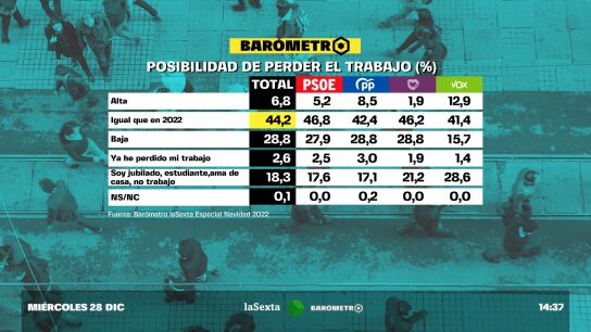El 44,2% de los espa&ntilde;oles creen que tienen la misma posibilidad de perder el trabajo en 2023 que este a&ntilde;o