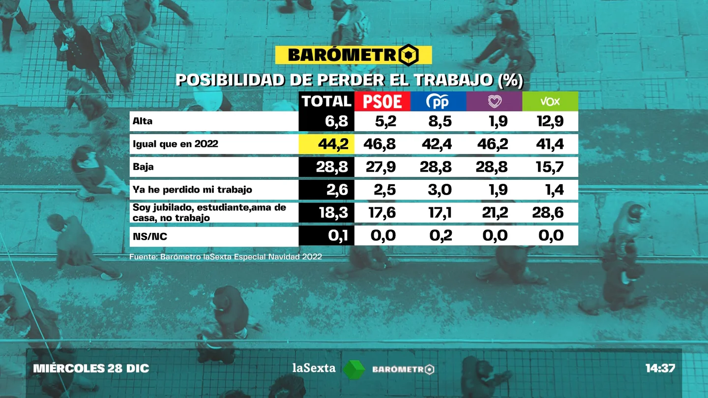 El 44,2% de los españoles creen que tienen la misma posibilidad de perder el trabajo en 2023 que este año El 44,2% de los españoles creen que tienen la misma posibilidad de perder el trabajo en 2023 que este año