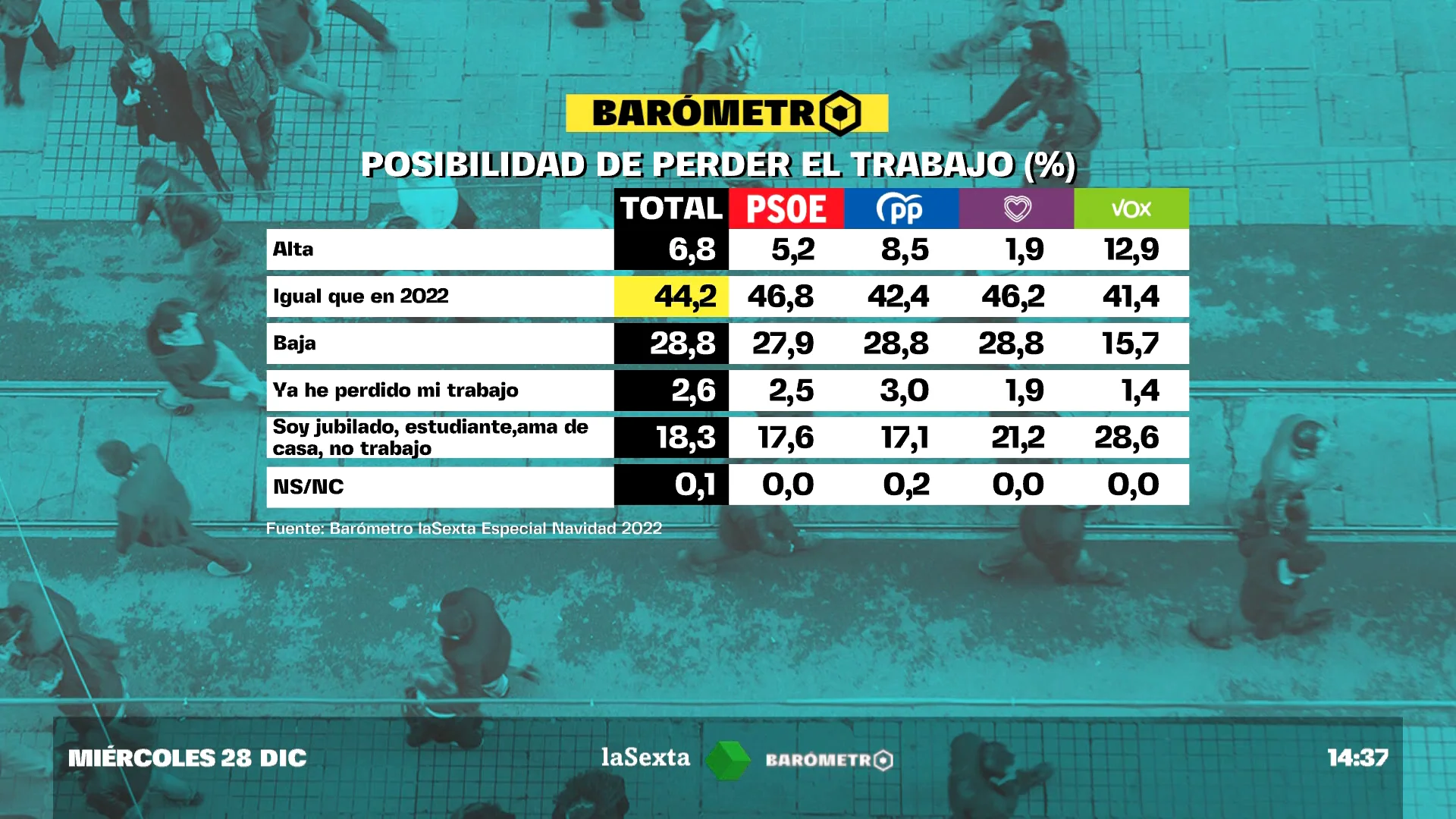 El 44,2% de los españoles creen que tienen la misma posibilidad de perder el trabajo en 2023 que este año