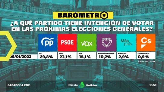 Barómetro laSexta | El PP lidera la intención de voto con un 29,8% seguido del PSOE, que obtiene un 27,1% Barómetro laSexta | El PP lidera la intención de voto con un 29,8% seguido del PSOE, que obtiene un 27,1%