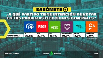 Barómetro laSexta | El PP lidera la intención de voto con un 29,8% seguido del PSOE, que obtiene un 27,1%