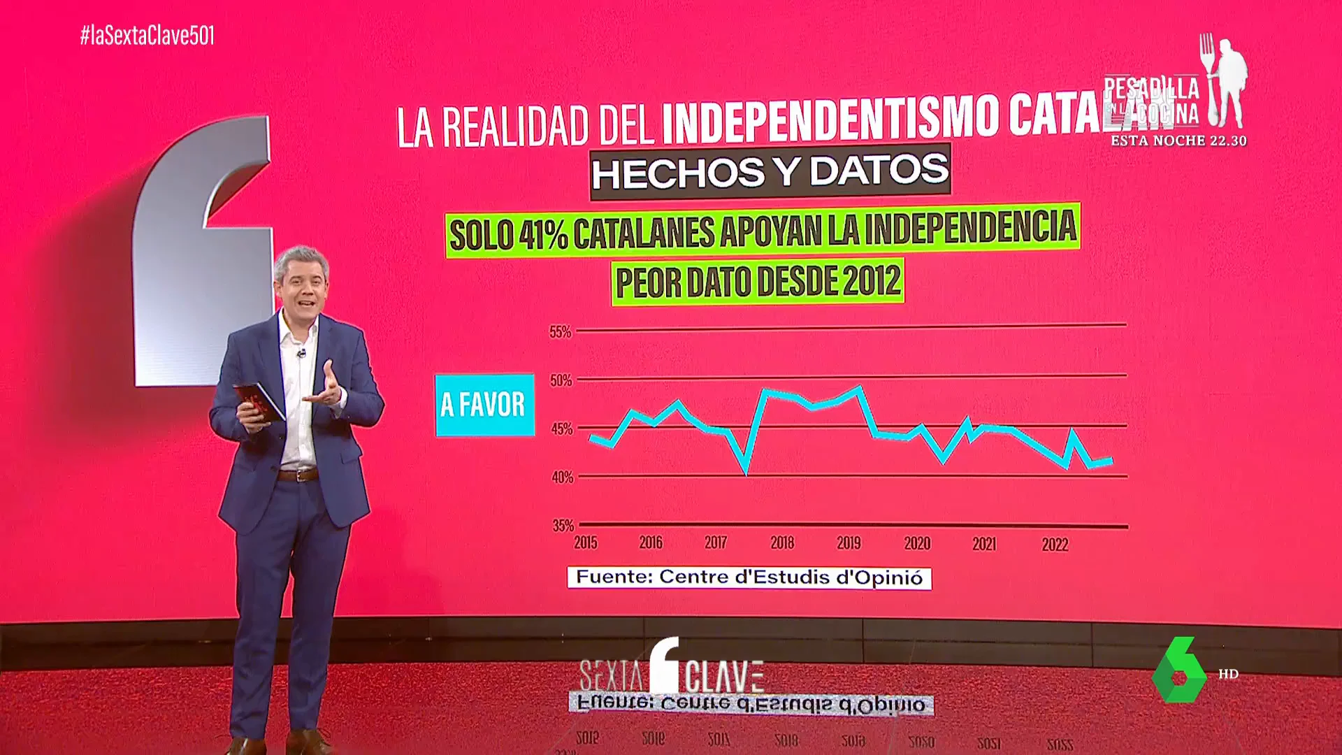 Palabras contra hechos: la realidad de un independentismo más fracturado que nunca en Cataluña 