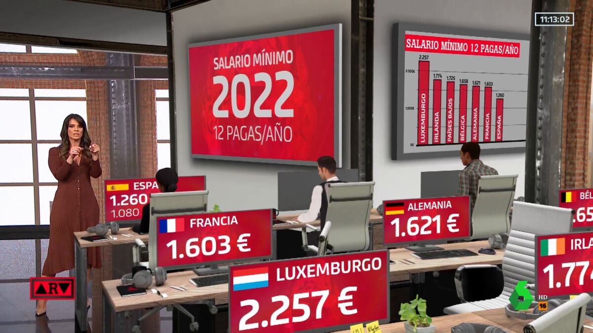 El SMI sube a 1.221 euros en 2026: 2,5 millones de trabajadores beneficiados, pero el debate salarial se intensifica — image 1