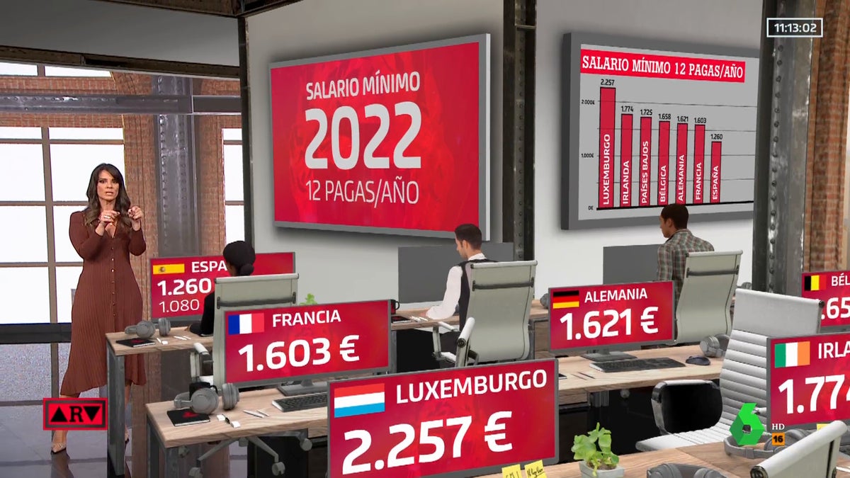 El SMI sube a 1.221 euros en 2026: 2,5 millones de trabajadores beneficiados, pero el debate salarial se intensifica — image 1