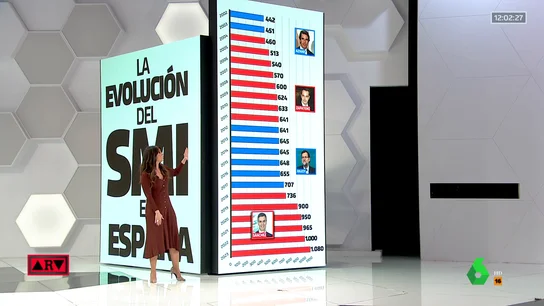 Evolución del SMI en España Evolución del SMI en España