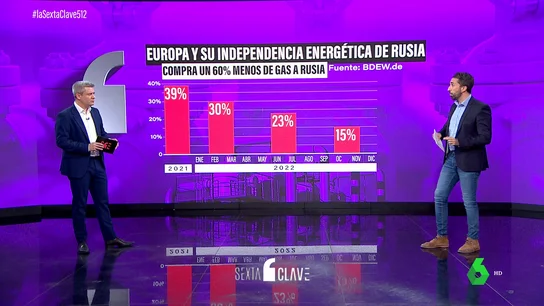 Europa frena la compra de energía rusa: así desciende nuestra dependencia Europa frena la compra de energía rusa: así desciende nuestra dependencia