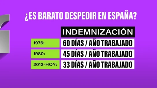 ¿Es "demasiado barato" el despido en España?: Díaz busca subir las indemnizaciones tras 11 años estancadas ¿Es "demasiado barato" el despido en España?: Díaz busca subir las indemnizaciones tras 11 años estancadas